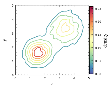 contour example